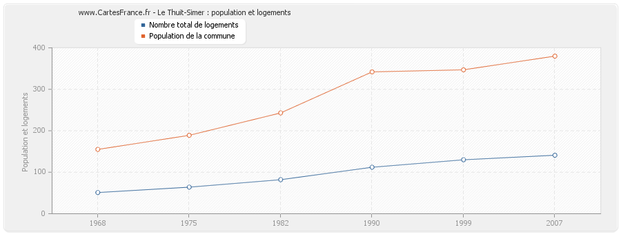 Le Thuit-Simer : population et logements